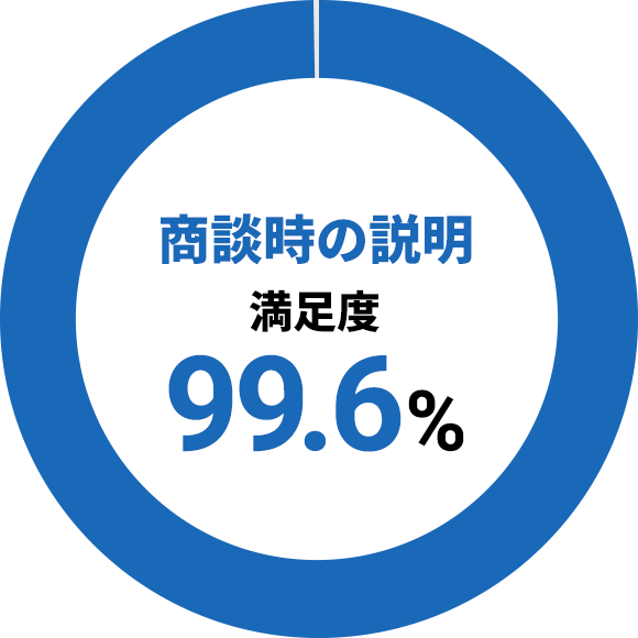商談時の説明：満足度99.6%