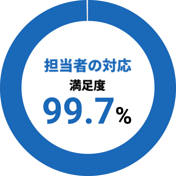 担当者の対応：満足度99.7%
